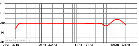 LCT 640 Omnidirectional Frequency Response Chart