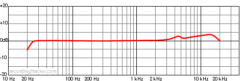 LCT 640 Wide Cardioid Frequency Response Chart