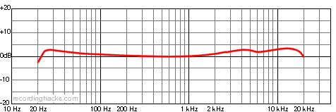 LCT 540 Cardioid Frequency Response Chart