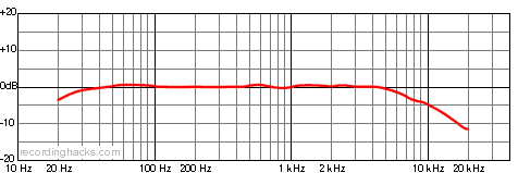 Apollo Blumlein Frequency Response Chart
