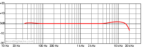 DC-196 Cardioid Frequency Response Chart