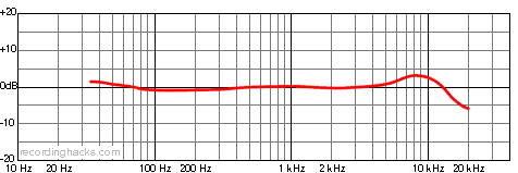 DC-196 Bidirectional Frequency Response Chart