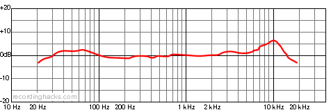 Orpheus Cardioid Frequency Response Chart