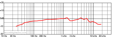 X-T/D Omnidirectional Frequency Response Chart