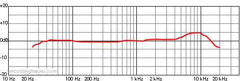 STC-2 Cardioid Frequency Response Chart