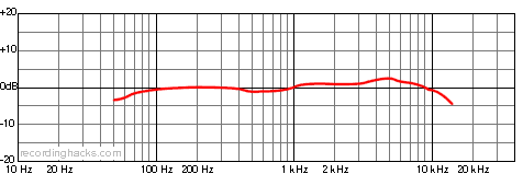 STC-80 Cardioid Frequency Response Chart