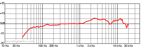 Model 111 Supercardioid Frequency Response Chart