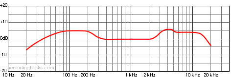 DTP 340 TT Supercardioid Frequency Response Chart