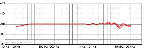 MKE 212 Omnidirectional Frequency Response Chart