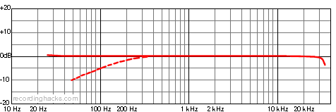 Z30X Cardioid Frequency Response Chart