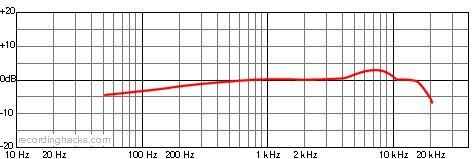 UM 75 Cardioid Frequency Response Chart