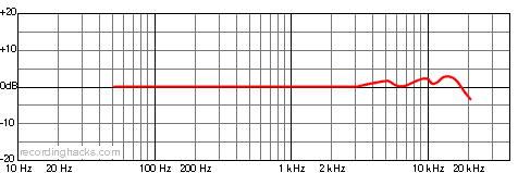 UM 75 Omnidirectional Frequency Response Chart