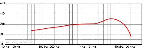 UM 75 Bidirectional Frequency Response Chart