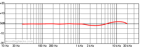 C 414 EB Omnidirectional Frequency Response Chart