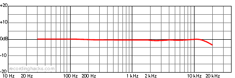 C 414 EB Bidirectional Frequency Response Chart