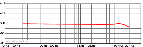 C 414 EB P48 Cardioid Frequency Response Chart