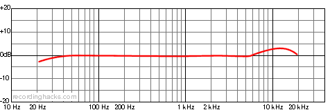 Gemini 3500 Cardioid Frequency Response Chart