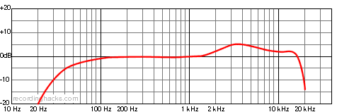 MTP 540 DM Cardioid Frequency Response Chart