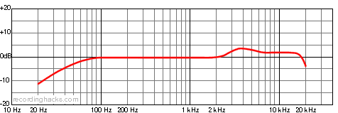 MTP 440 DM Cardioid Frequency Response Chart