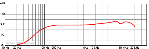 MTP 340 CM Cardioid Frequency Response Chart