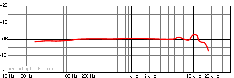 R-1 Cardioid Frequency Response Chart