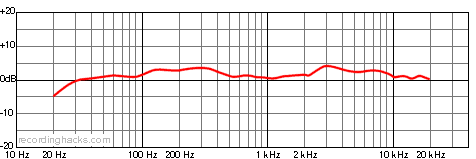 V177 Cardioid Frequency Response Chart