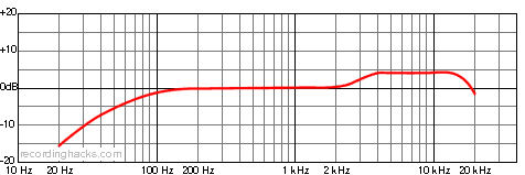 MTP 240 DM Cardioid Frequency Response Chart