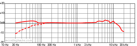 AT4047MP Cardioid Frequency Response Chart