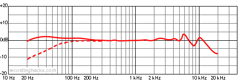 AT4047MP Omnidirectional Frequency Response Chart