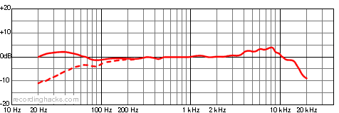 AT4047MP Bidirectional Frequency Response Chart