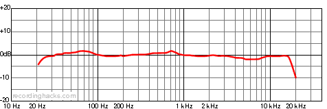R-101 Bidirectional Frequency Response Chart