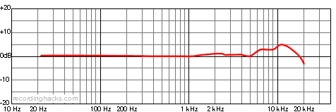 KSM44A Omnidirectional Frequency Response Chart