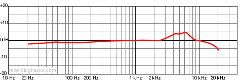 KSM44A Bidirectional Frequency Response Chart