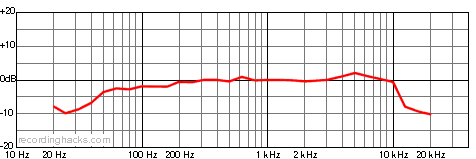 Naked Eye Bidirectional Frequency Response Chart