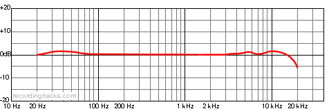 Beta 27 Supercardioid Frequency Response Chart