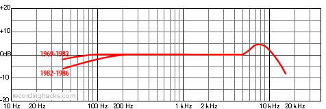 KM 88i Cardioid Frequency Response Chart