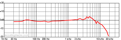CV4 Bidirectional Frequency Response Chart