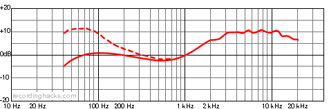 e 901 Cardioid Frequency Response Chart