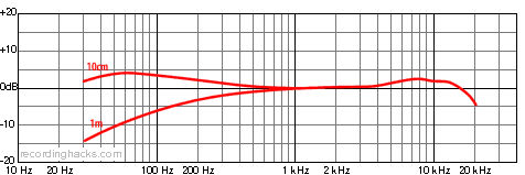 Opus 82 Cardioid Frequency Response Chart