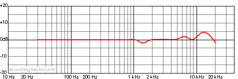 C 414 XLS Omnidirectional Frequency Response Chart