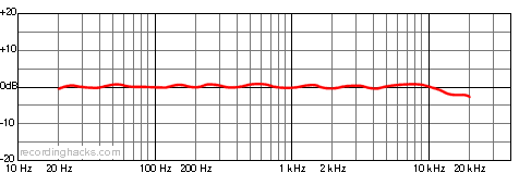 S600 Cardioid Frequency Response Chart