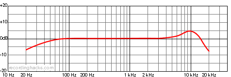 USM 69 Cardioid Frequency Response Chart