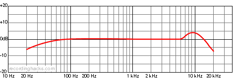 USM 69 Omnidirectional Frequency Response Chart