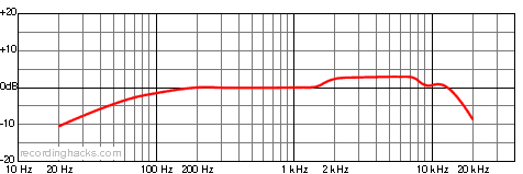 USM 69 Bidirectional Frequency Response Chart