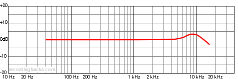 SM 69 Omnidirectional Frequency Response Chart