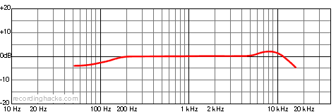 SM 69 Bidirectional Frequency Response Chart