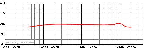 KM 86 Omnidirectional Frequency Response Chart