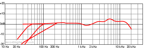C 414 XL II Cardioid Frequency Response Chart