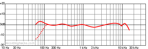 Spark Cardioid Frequency Response Chart