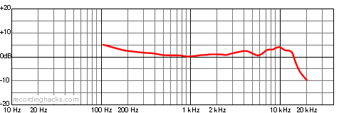 195 Cardioid Frequency Response Chart